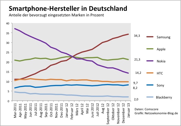 Smartphone-markt-januar2013