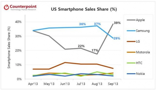 Apple-leapfrogs-over-Samsung-to-take-the-top-spot-in-the-U.S.-for-September